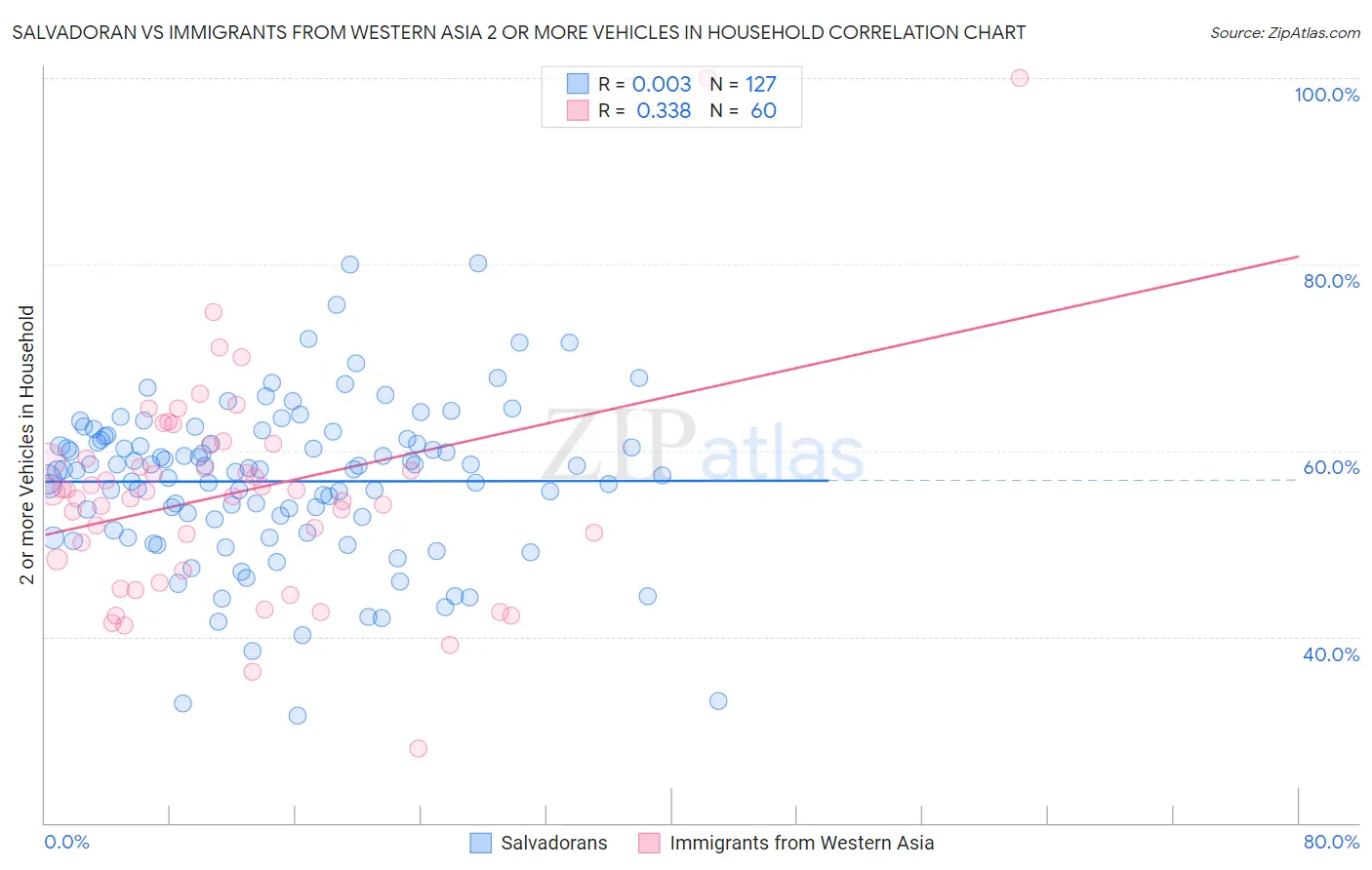 Salvadoran vs Immigrants from Western Asia 2 or more Vehicles in Household