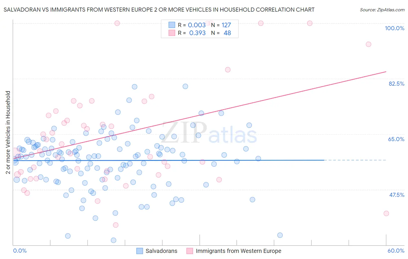 Salvadoran vs Immigrants from Western Europe 2 or more Vehicles in Household