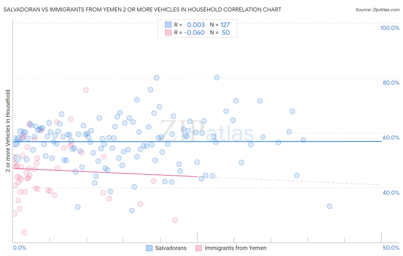 Salvadoran vs Immigrants from Yemen 2 or more Vehicles in Household