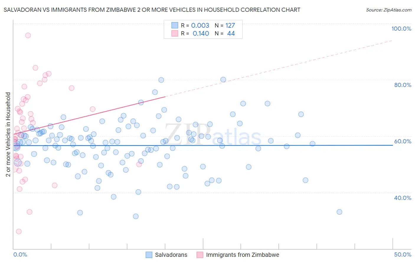 Salvadoran vs Immigrants from Zimbabwe 2 or more Vehicles in Household