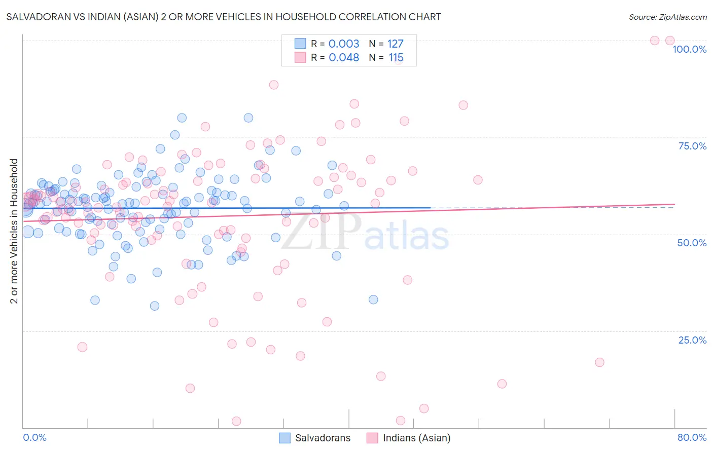 Salvadoran vs Indian (Asian) 2 or more Vehicles in Household