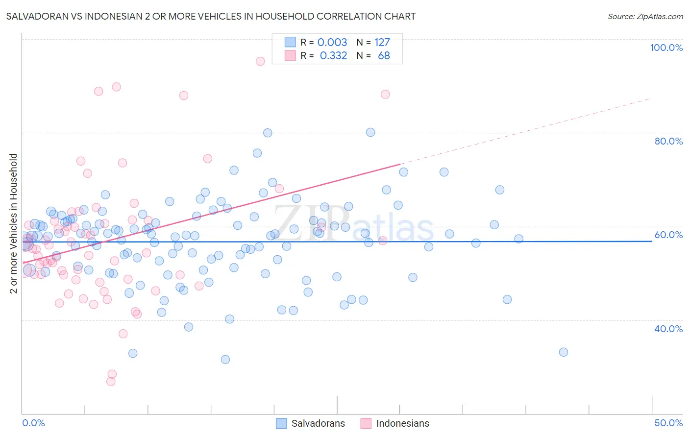Salvadoran vs Indonesian 2 or more Vehicles in Household