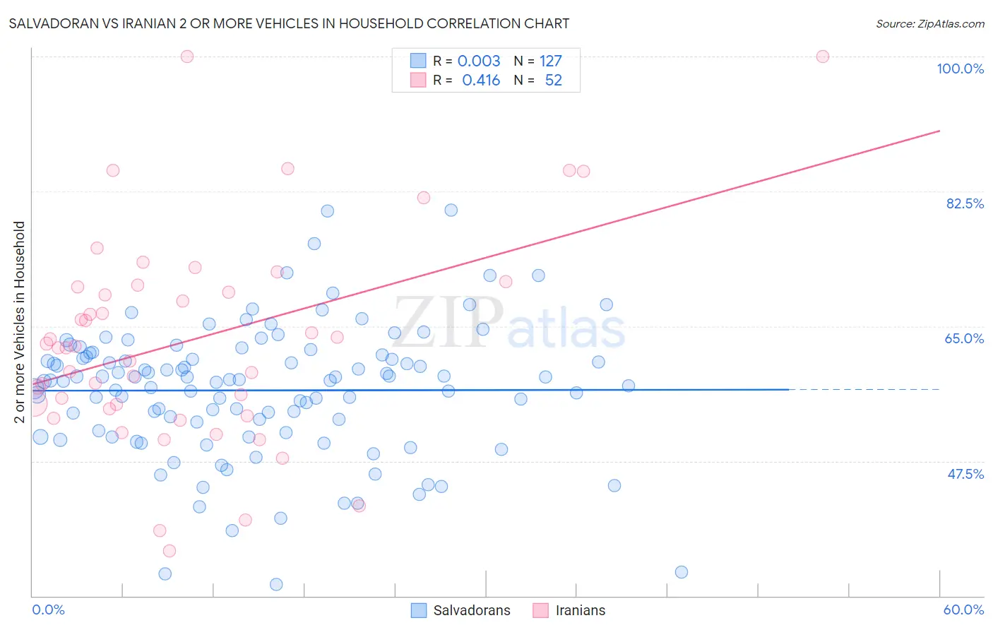 Salvadoran vs Iranian 2 or more Vehicles in Household