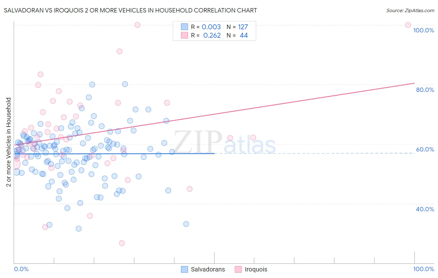 Salvadoran vs Iroquois 2 or more Vehicles in Household