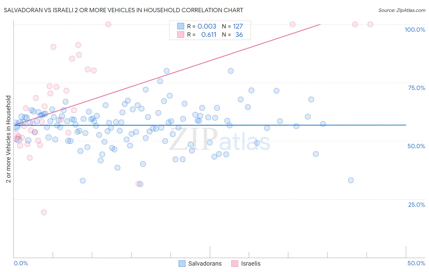 Salvadoran vs Israeli 2 or more Vehicles in Household