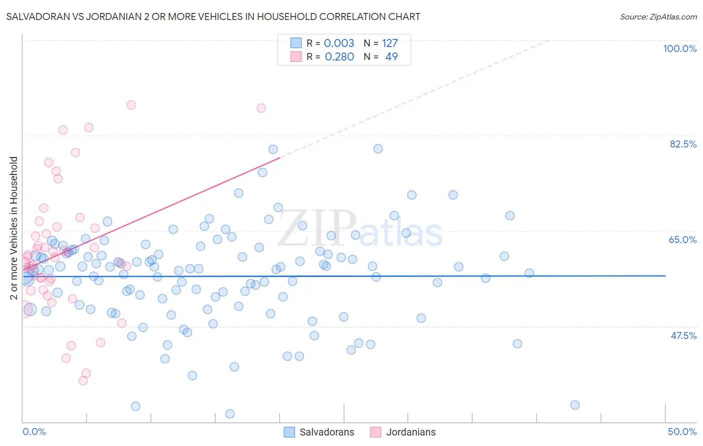 Salvadoran vs Jordanian 2 or more Vehicles in Household