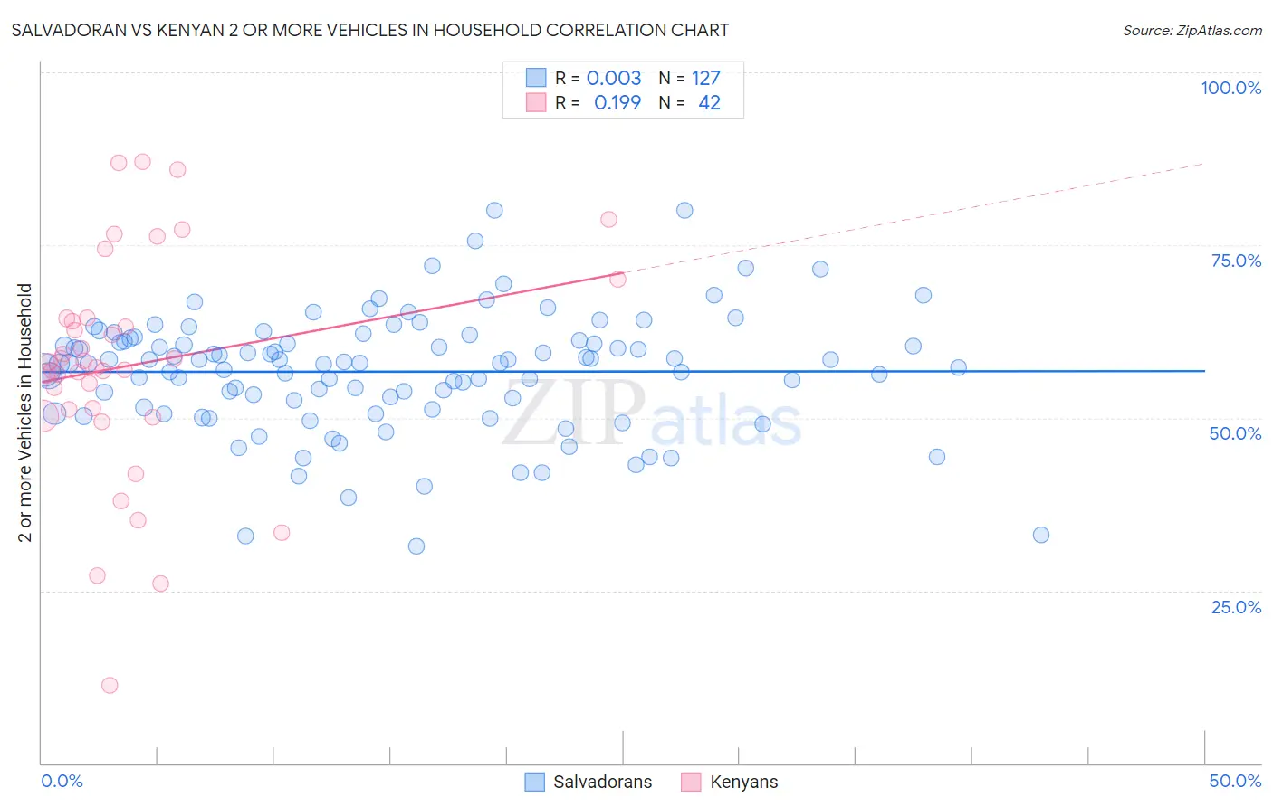 Salvadoran vs Kenyan 2 or more Vehicles in Household