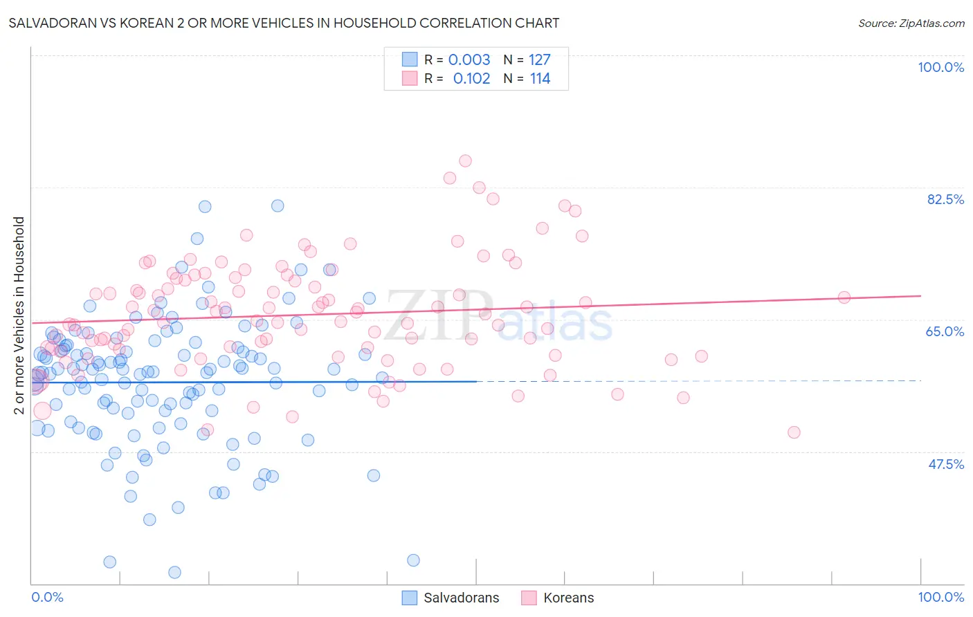 Salvadoran vs Korean 2 or more Vehicles in Household
