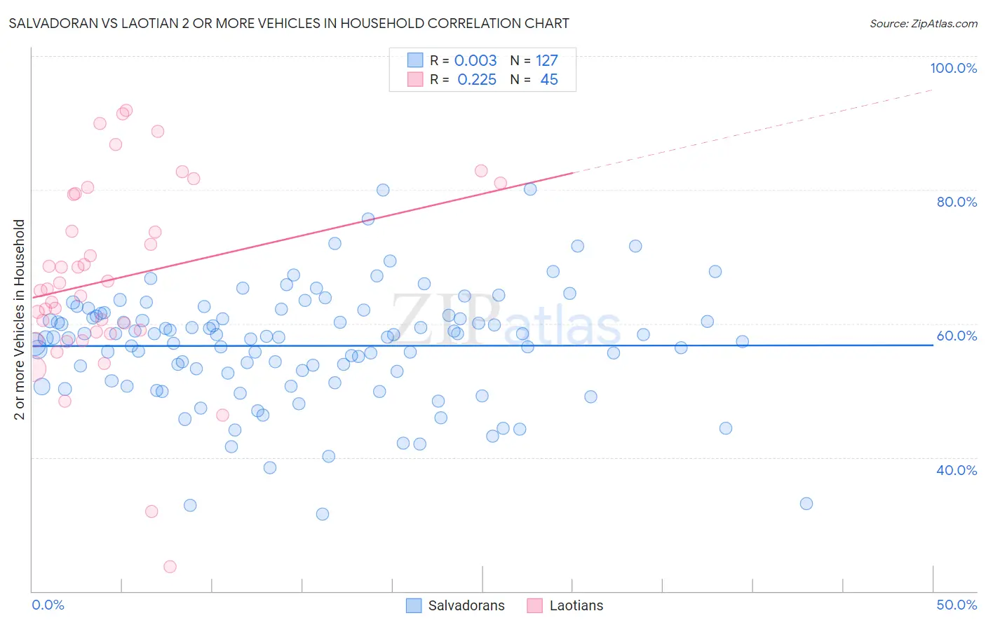 Salvadoran vs Laotian 2 or more Vehicles in Household