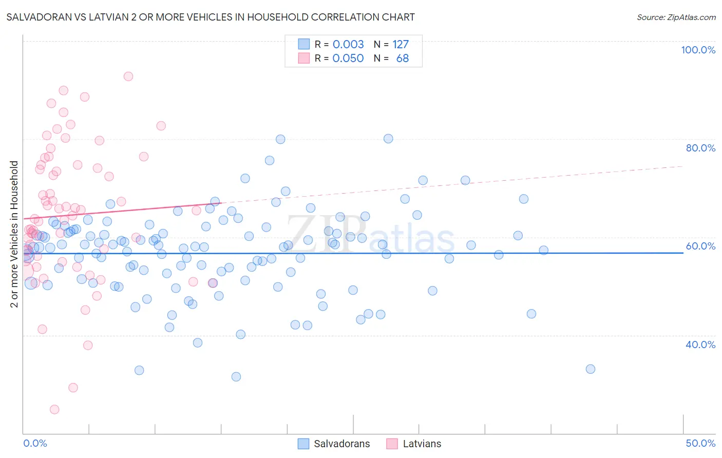 Salvadoran vs Latvian 2 or more Vehicles in Household