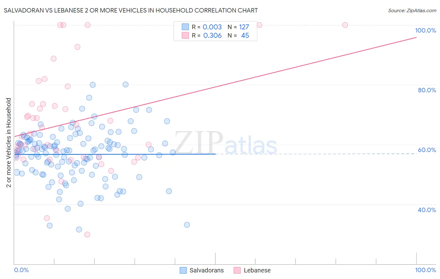 Salvadoran vs Lebanese 2 or more Vehicles in Household