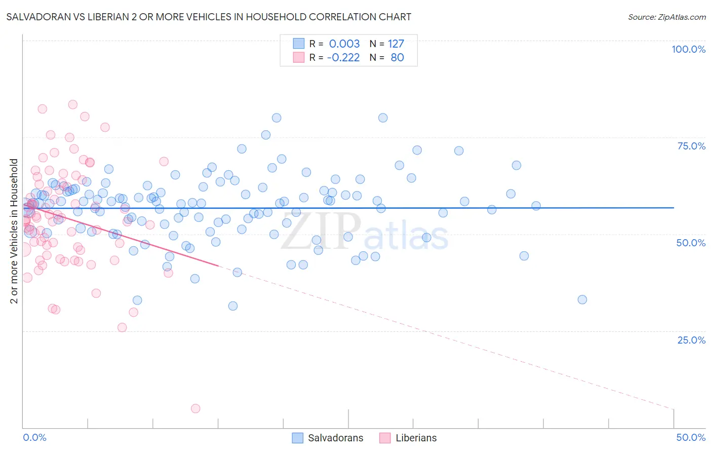 Salvadoran vs Liberian 2 or more Vehicles in Household