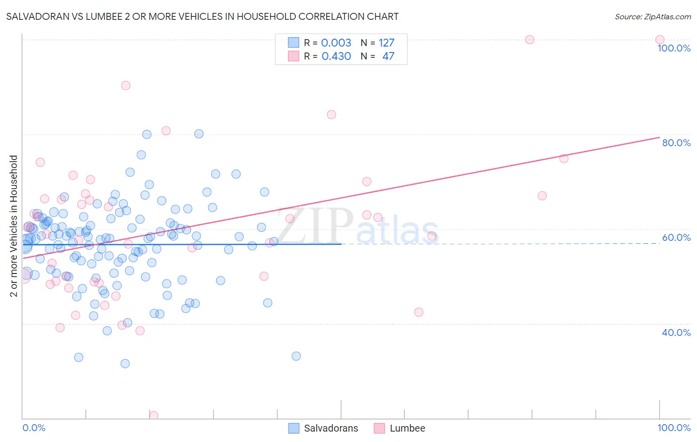 Salvadoran vs Lumbee 2 or more Vehicles in Household