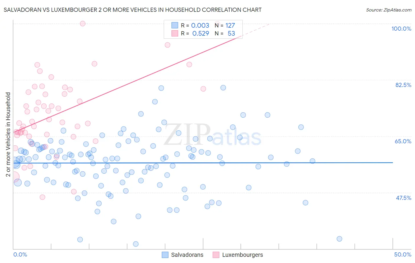 Salvadoran vs Luxembourger 2 or more Vehicles in Household