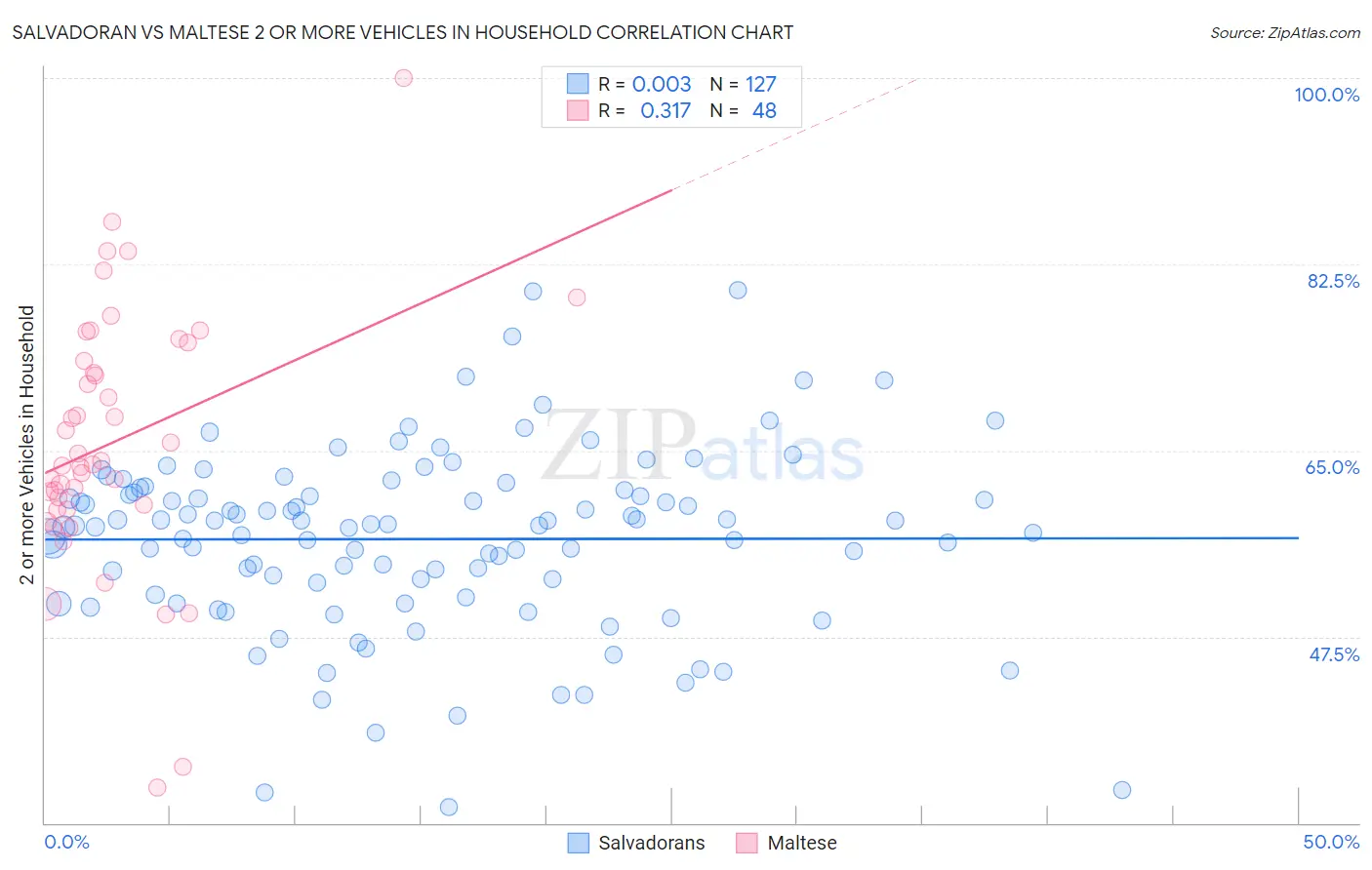 Salvadoran vs Maltese 2 or more Vehicles in Household