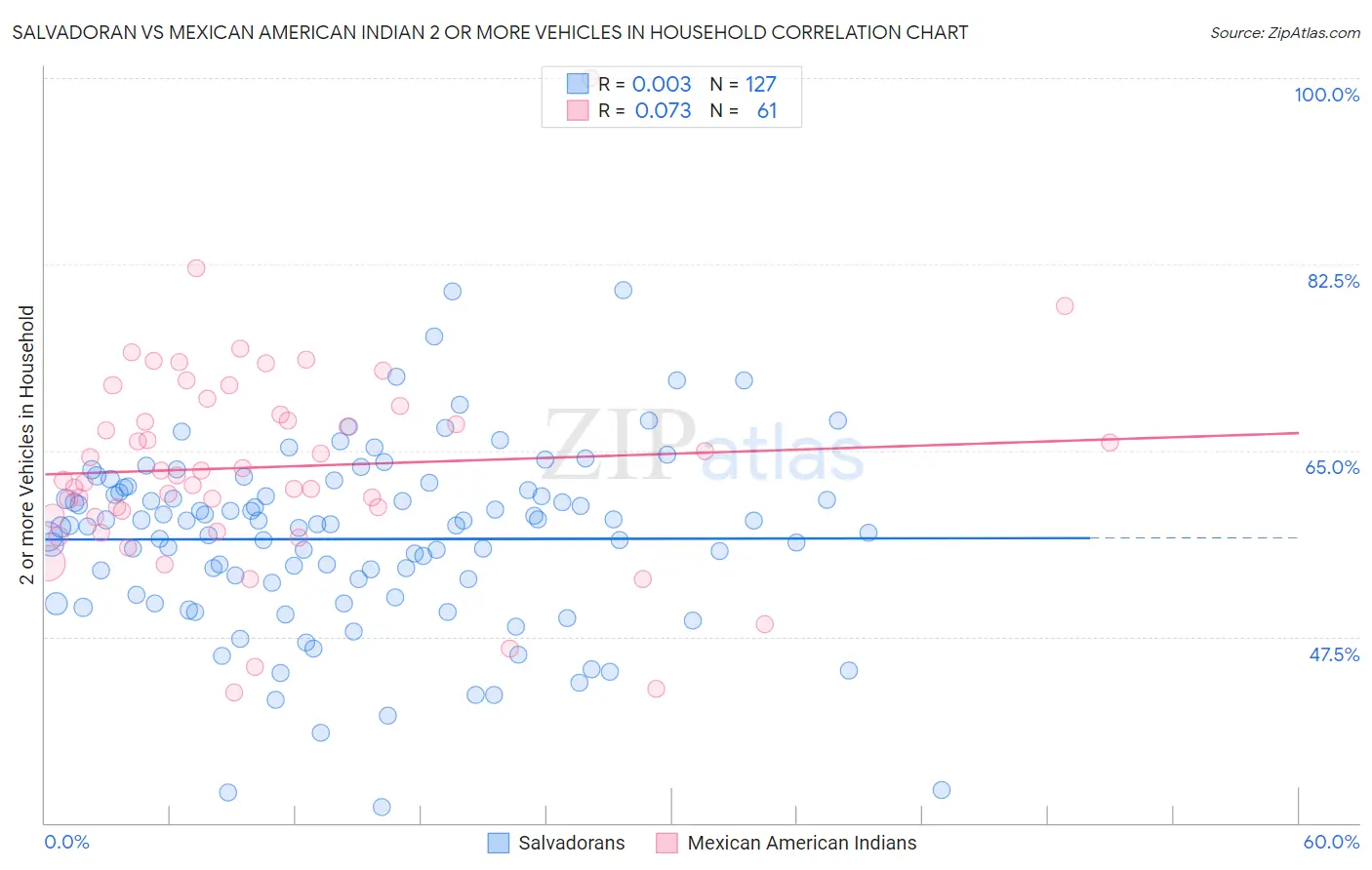 Salvadoran vs Mexican American Indian 2 or more Vehicles in Household