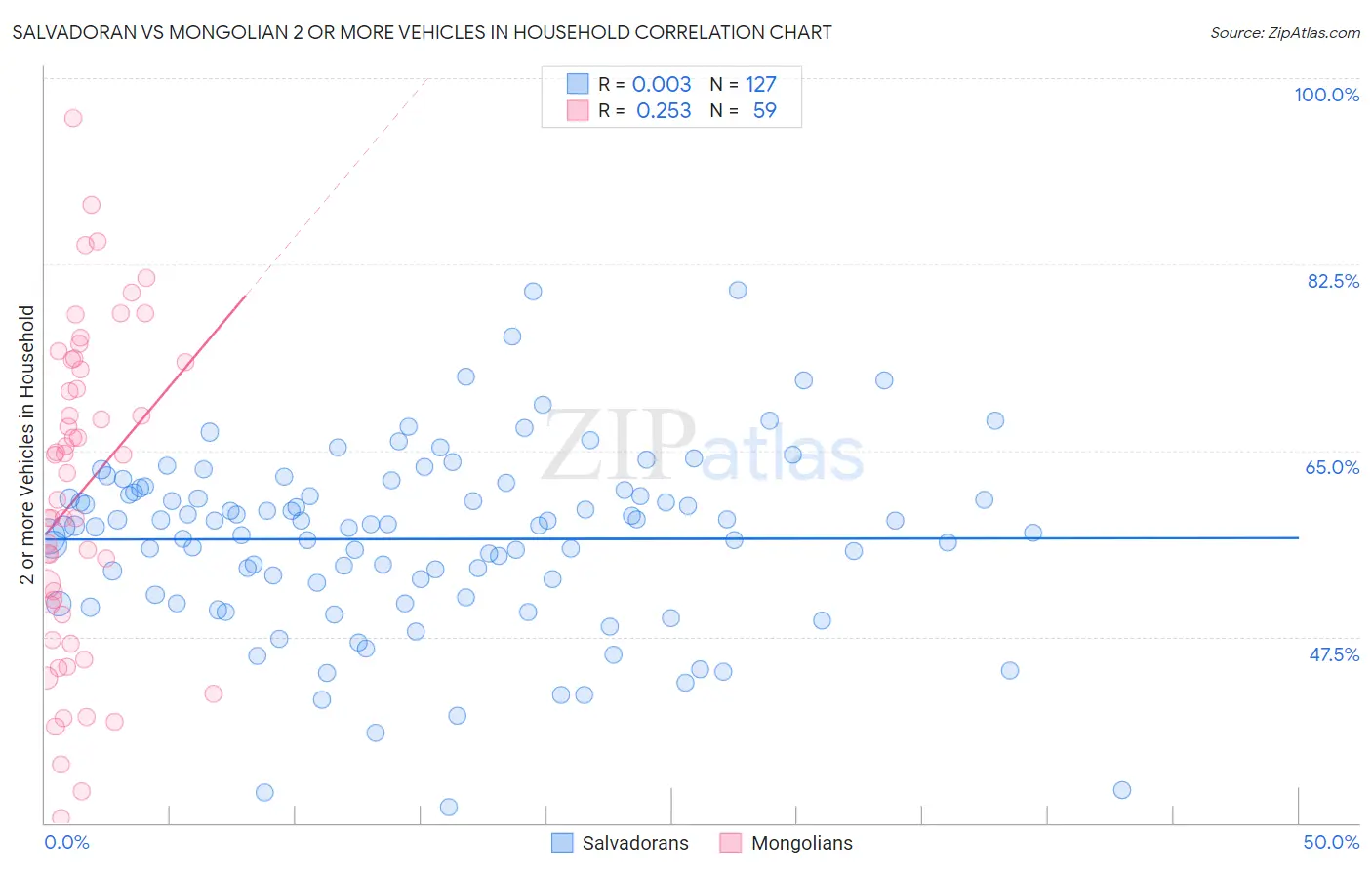 Salvadoran vs Mongolian 2 or more Vehicles in Household