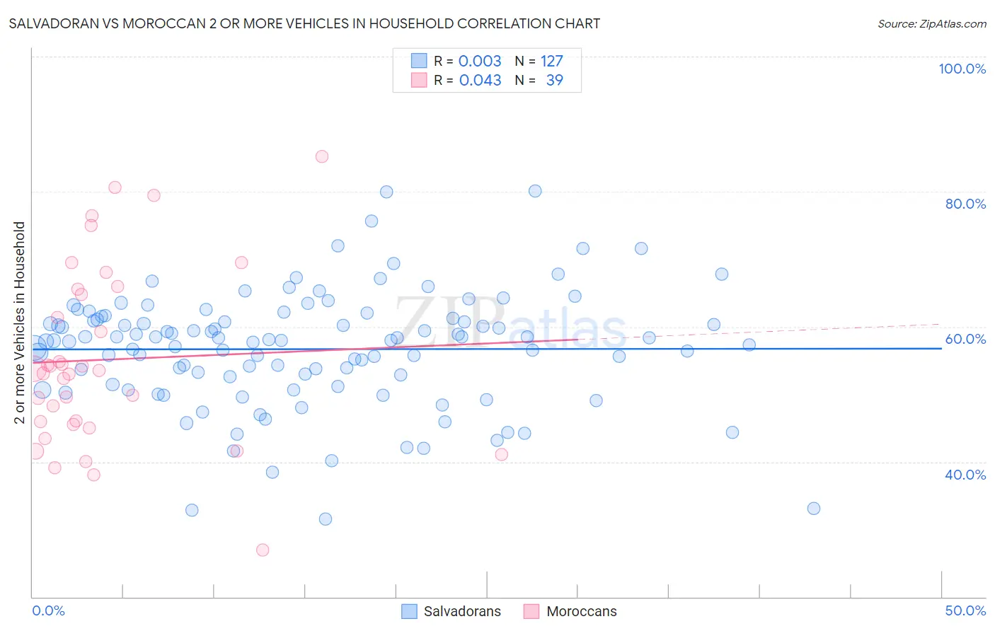 Salvadoran vs Moroccan 2 or more Vehicles in Household