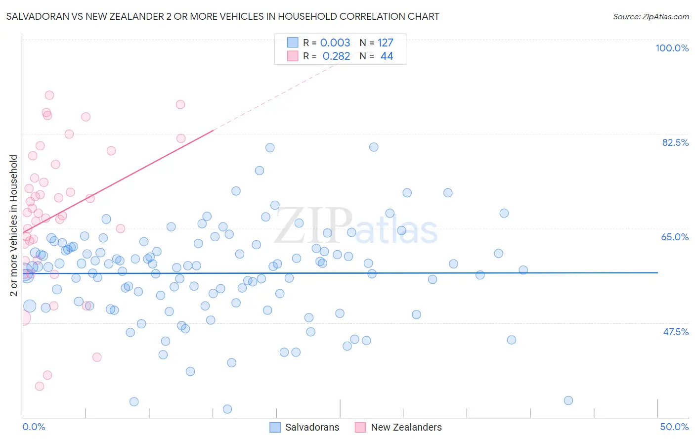 Salvadoran vs New Zealander 2 or more Vehicles in Household