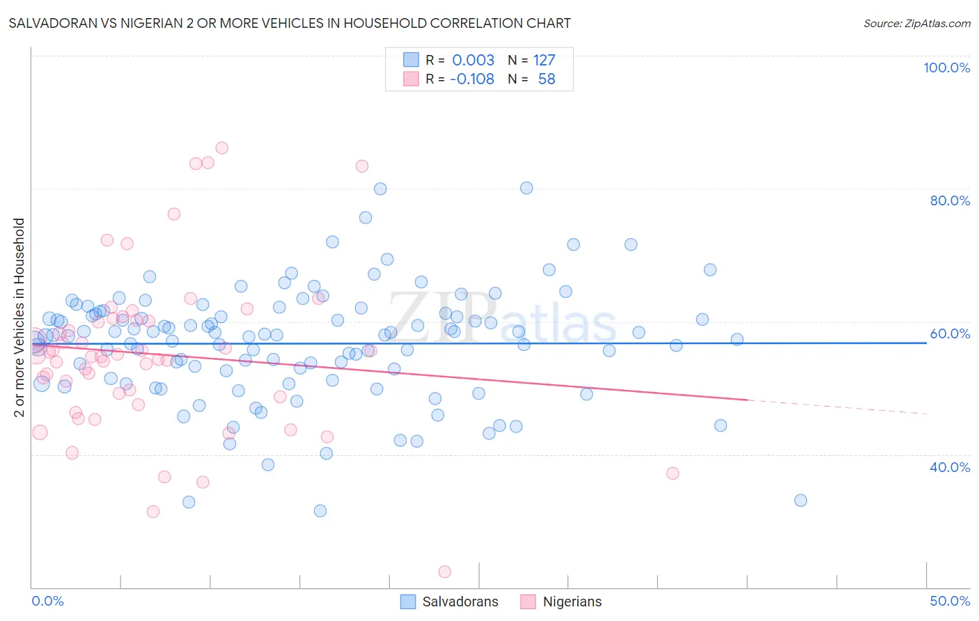 Salvadoran vs Nigerian 2 or more Vehicles in Household