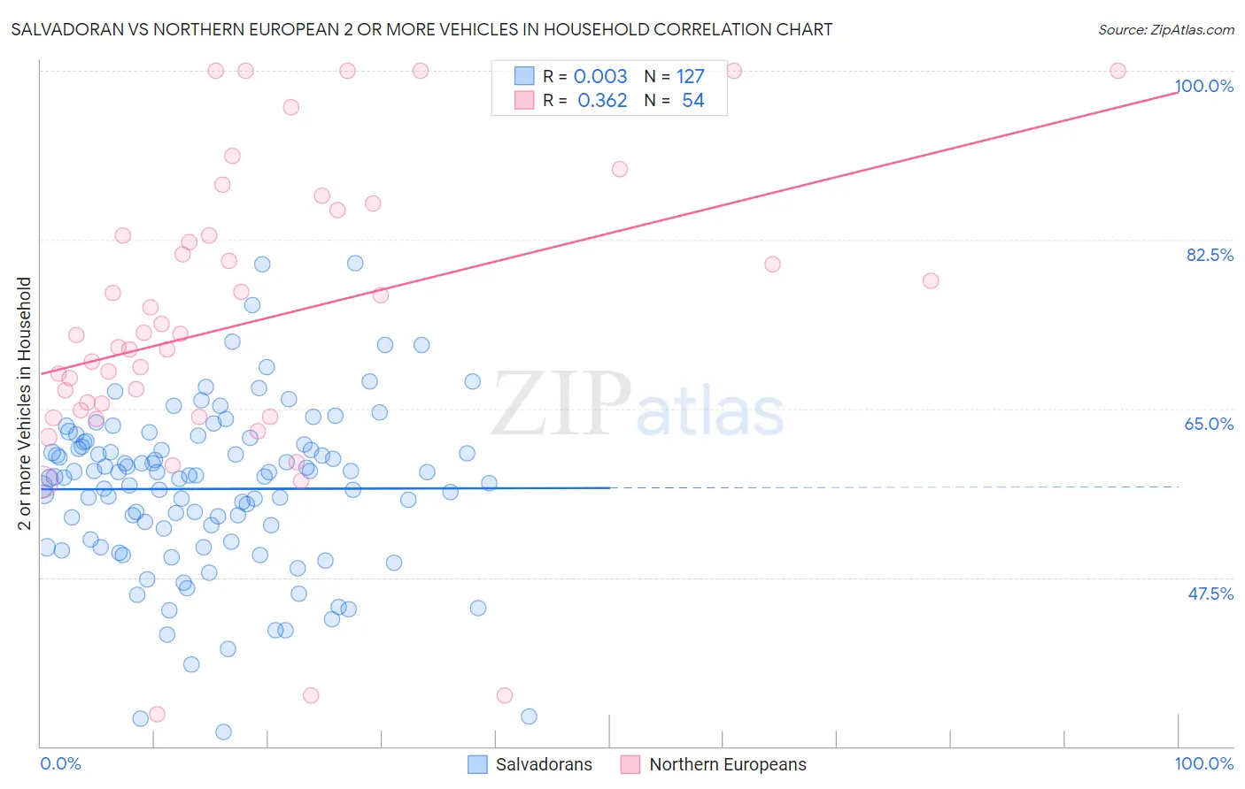 Salvadoran vs Northern European 2 or more Vehicles in Household
