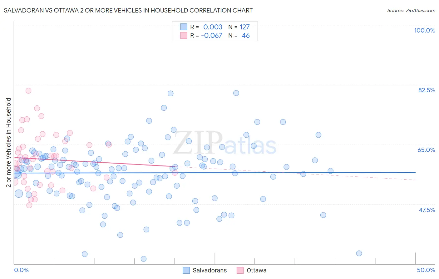 Salvadoran vs Ottawa 2 or more Vehicles in Household
