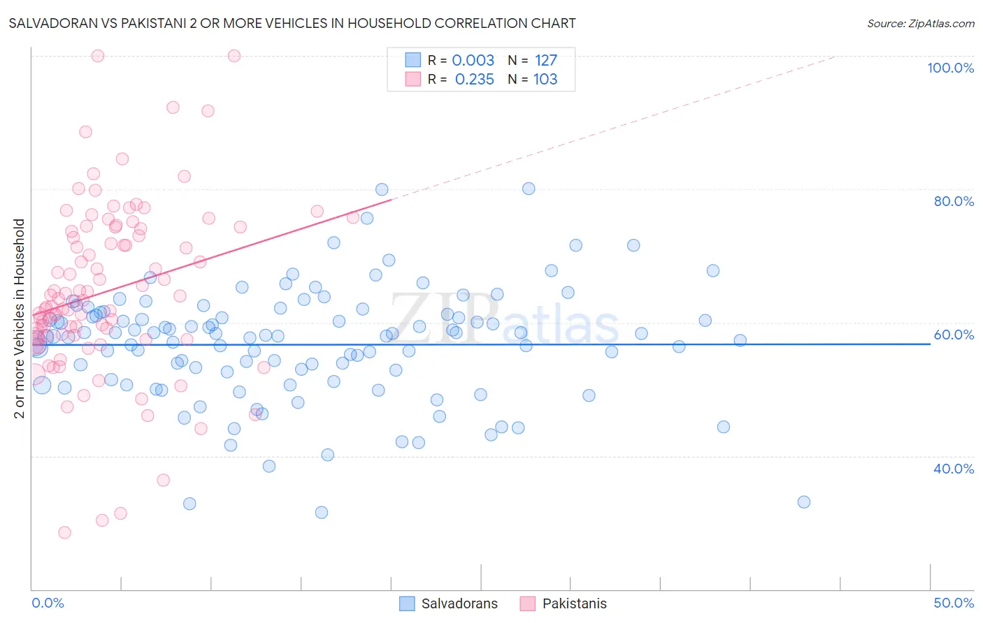 Salvadoran vs Pakistani 2 or more Vehicles in Household