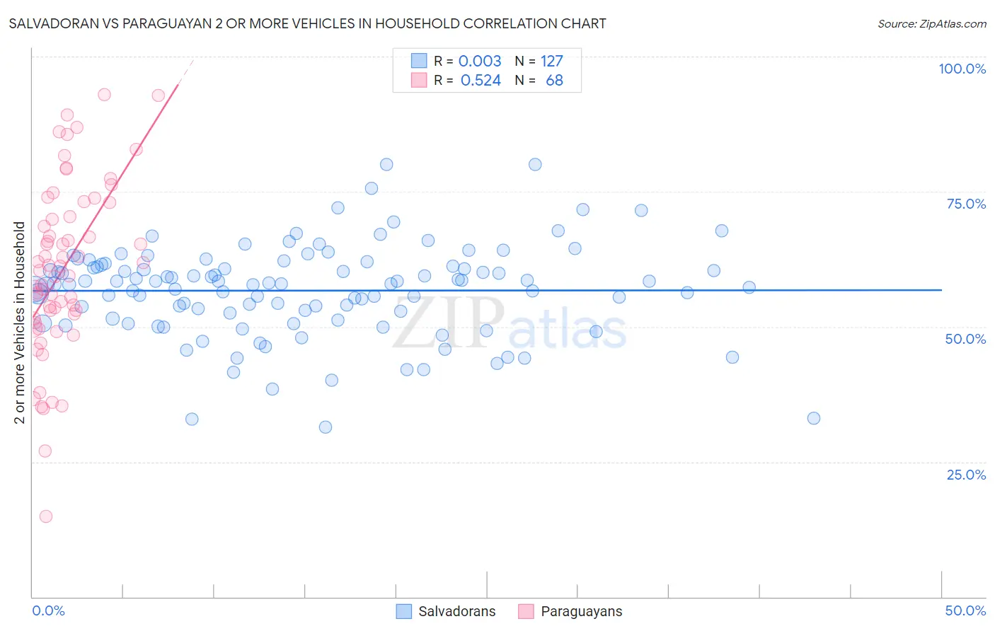 Salvadoran vs Paraguayan 2 or more Vehicles in Household