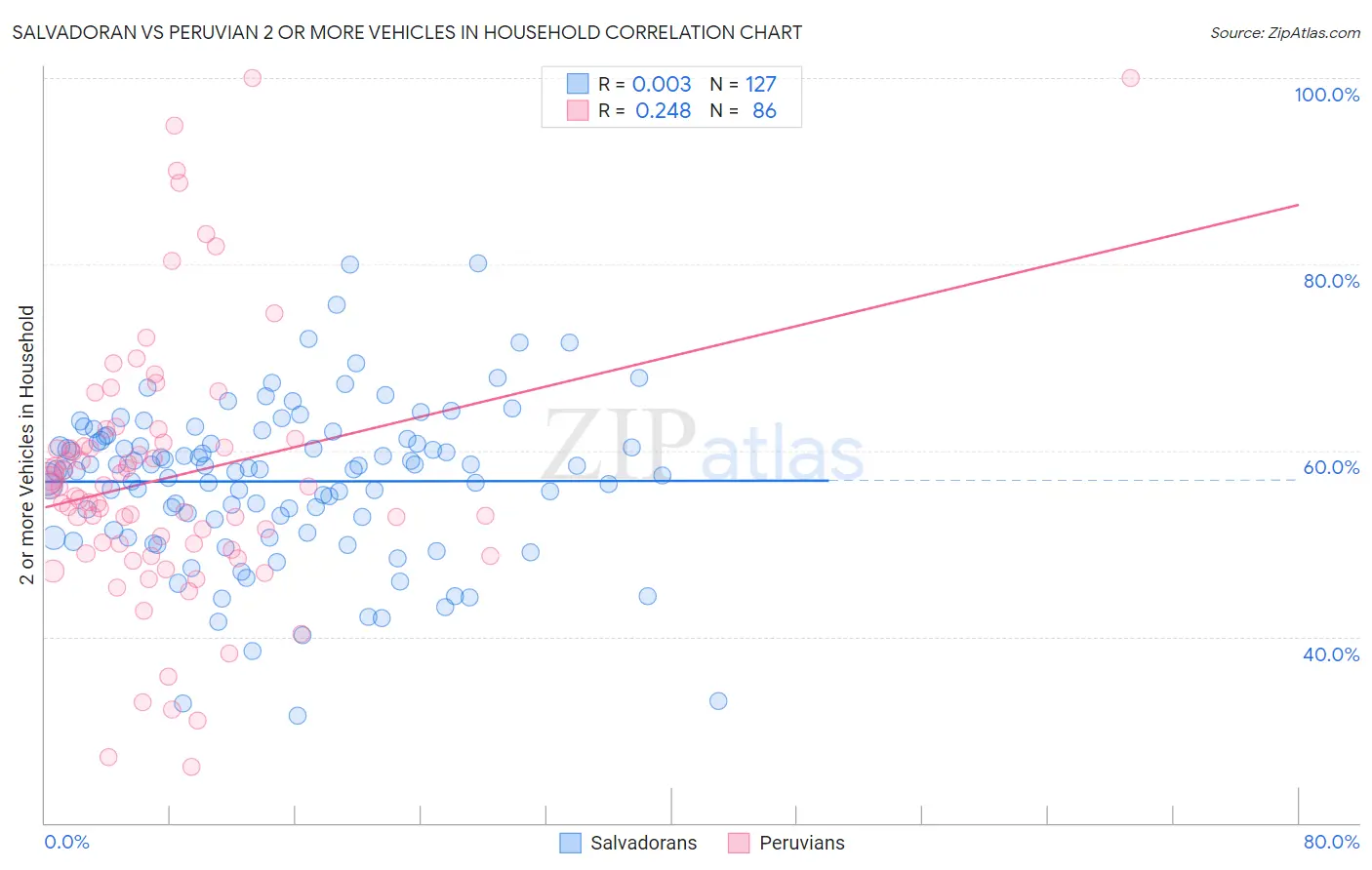 Salvadoran vs Peruvian 2 or more Vehicles in Household