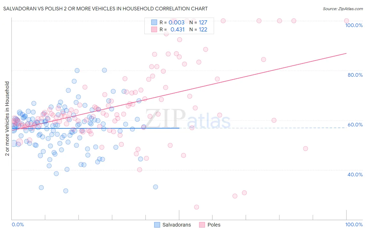Salvadoran vs Polish 2 or more Vehicles in Household