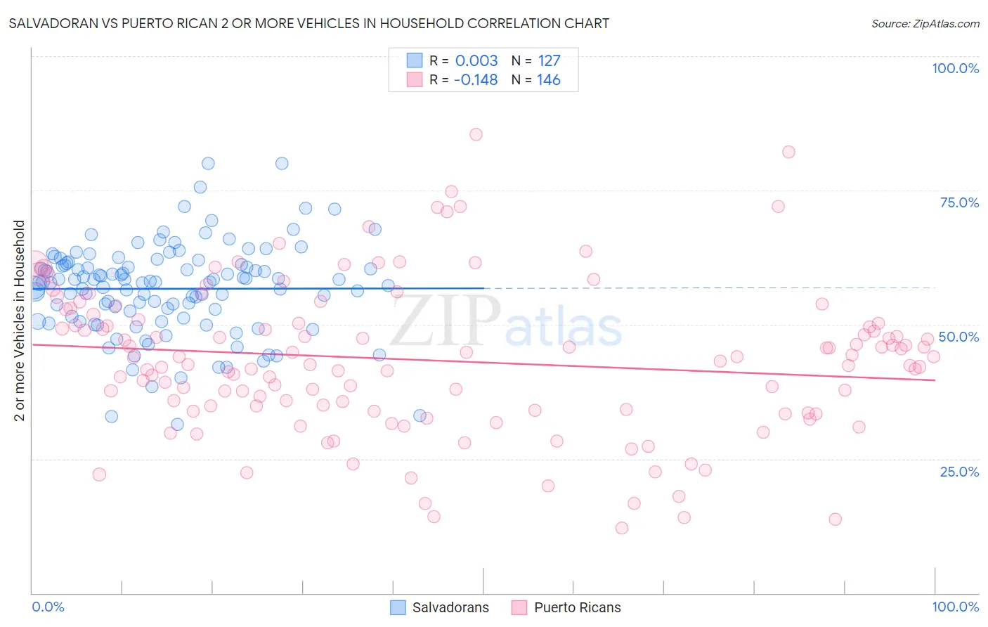 Salvadoran vs Puerto Rican 2 or more Vehicles in Household