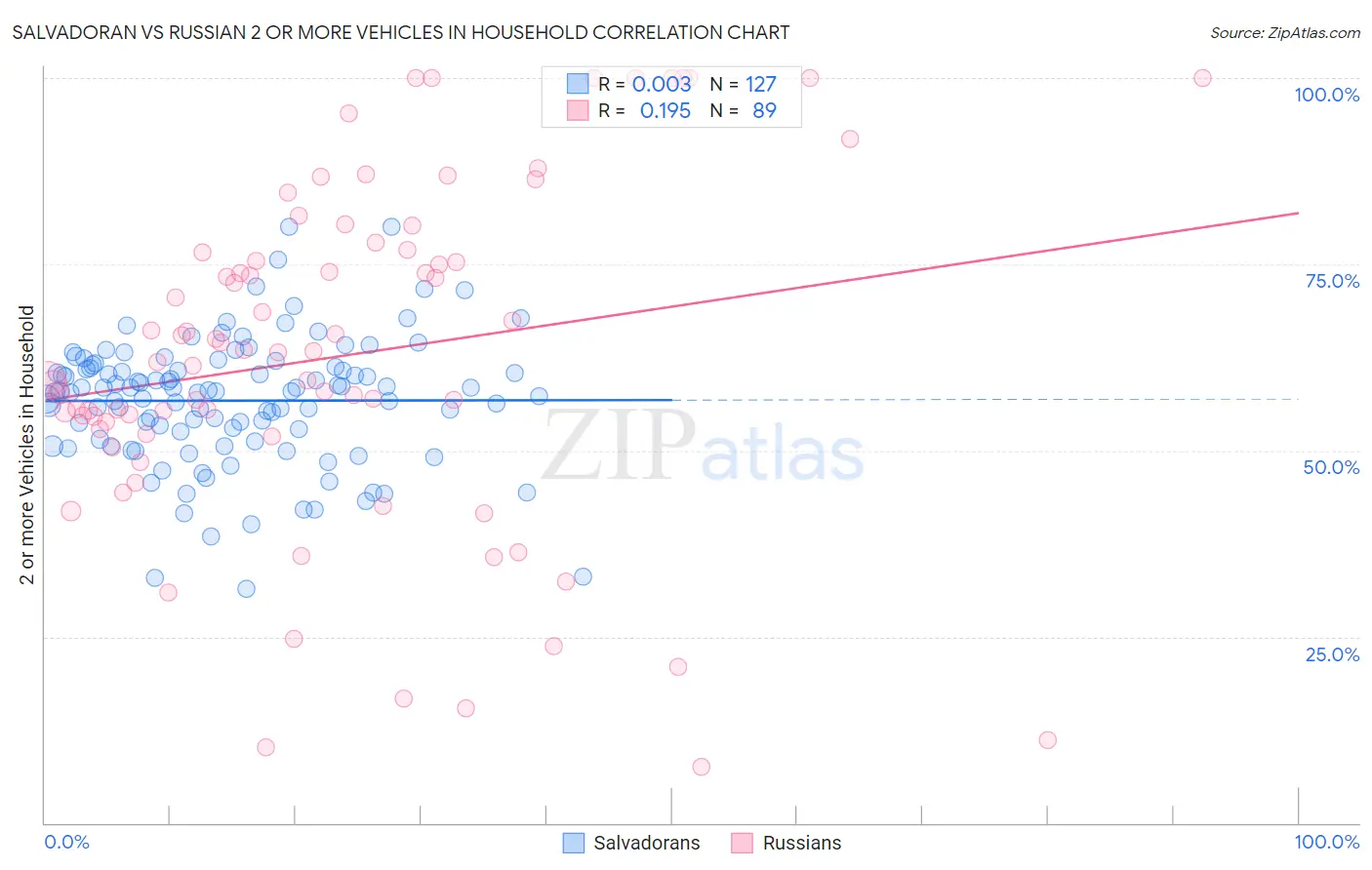 Salvadoran vs Russian 2 or more Vehicles in Household