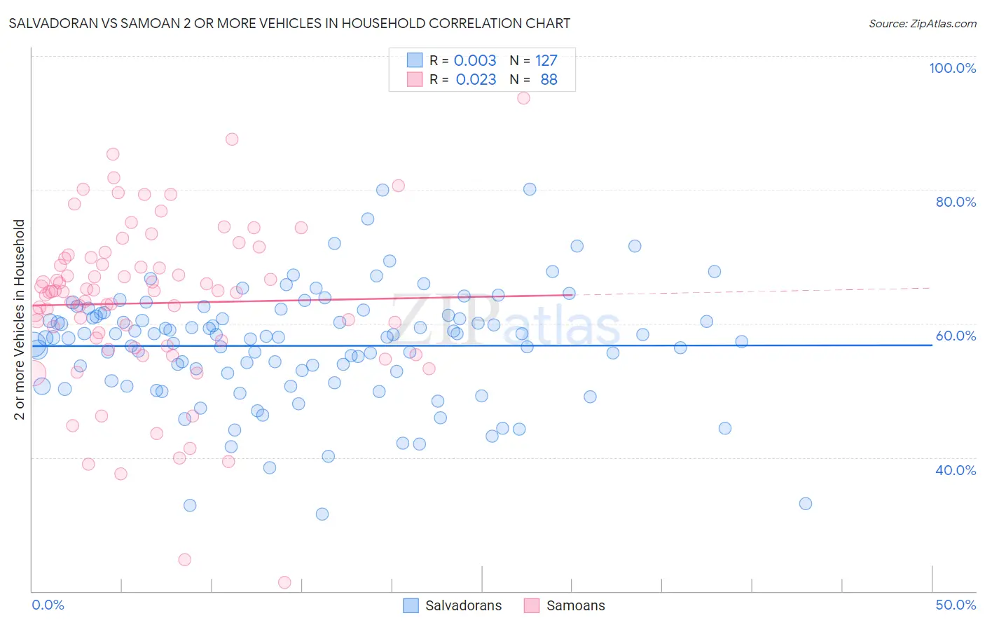 Salvadoran vs Samoan 2 or more Vehicles in Household