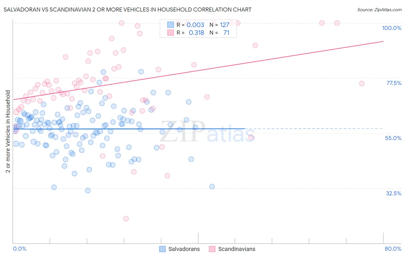 Salvadoran vs Scandinavian 2 or more Vehicles in Household