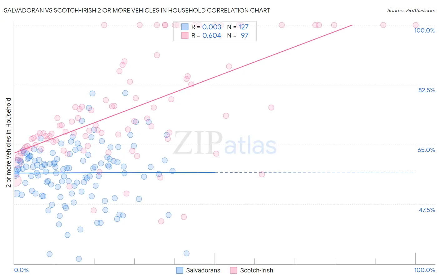 Salvadoran vs Scotch-Irish 2 or more Vehicles in Household