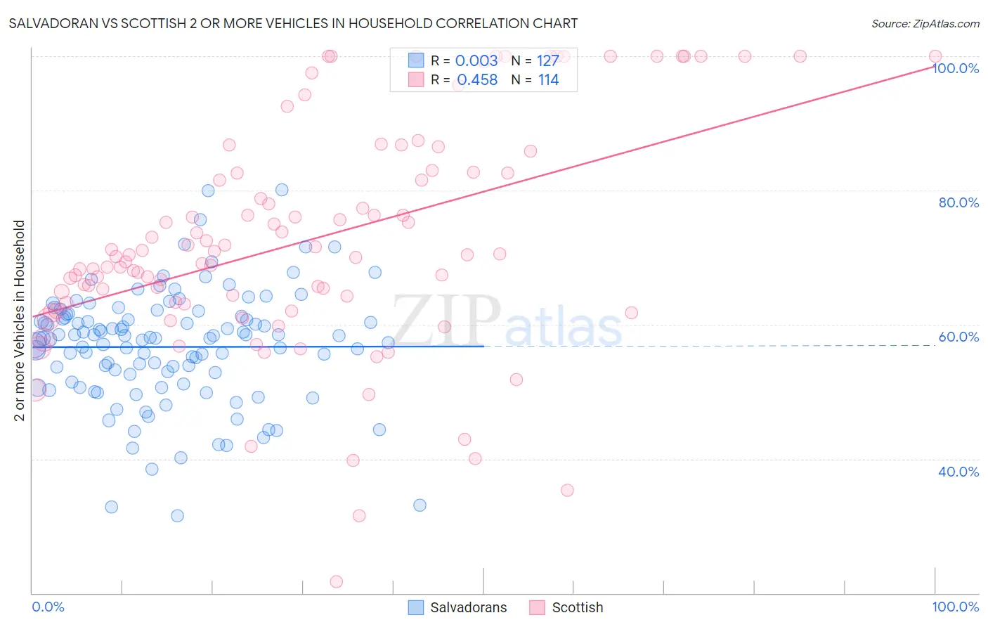 Salvadoran vs Scottish 2 or more Vehicles in Household