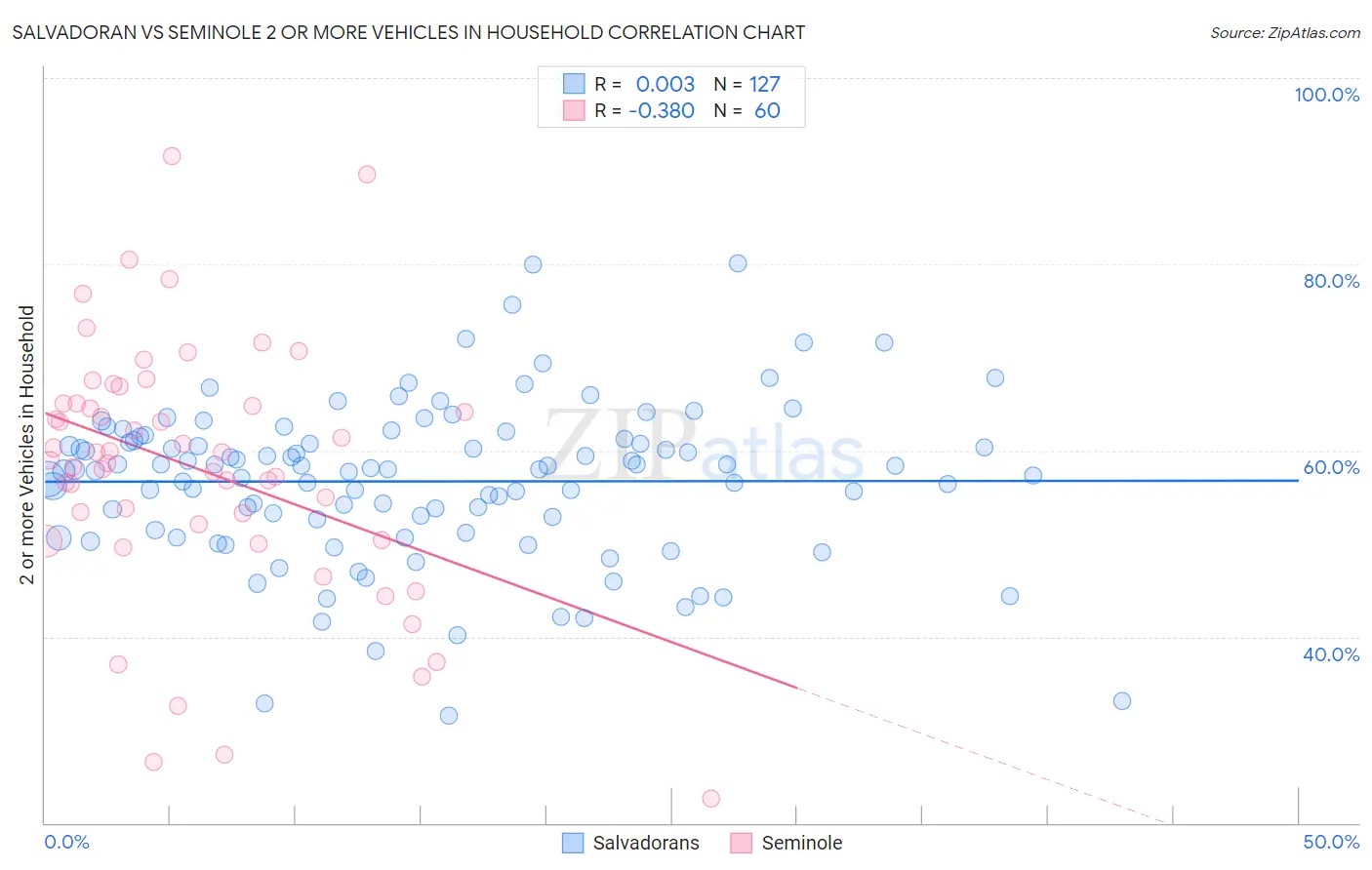 Salvadoran vs Seminole 2 or more Vehicles in Household