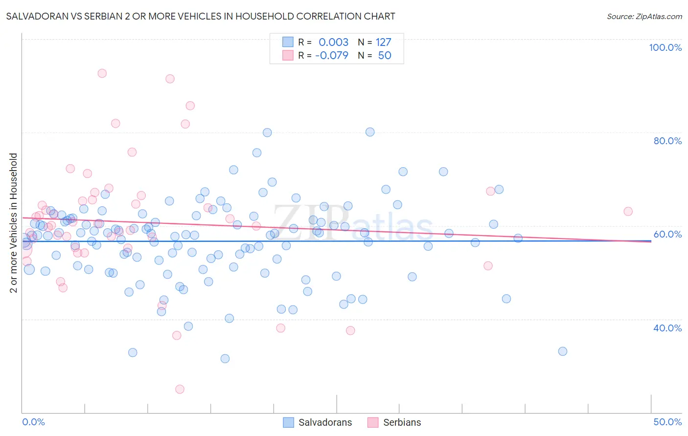 Salvadoran vs Serbian 2 or more Vehicles in Household