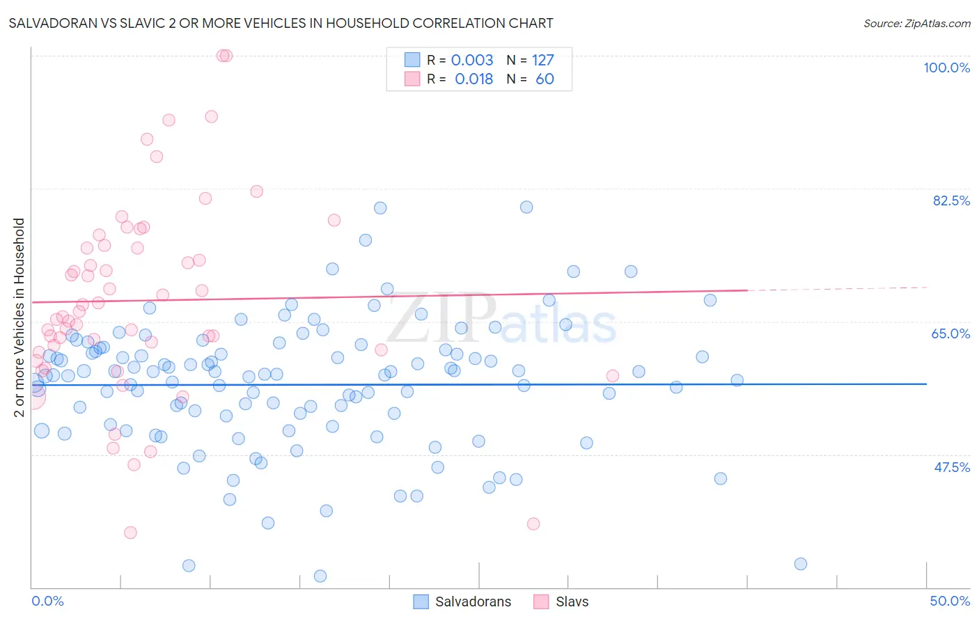 Salvadoran vs Slavic 2 or more Vehicles in Household