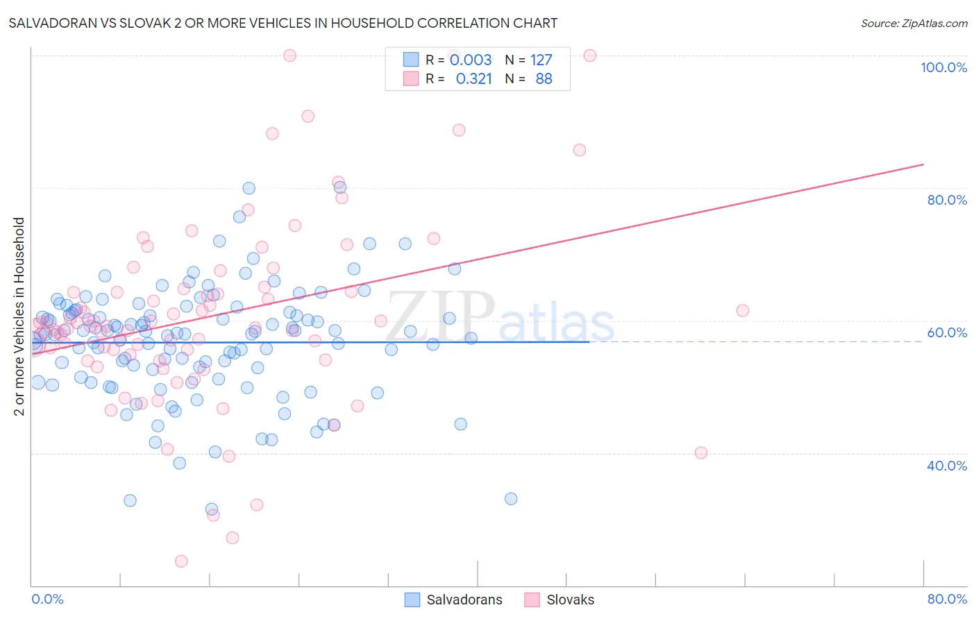 Salvadoran vs Slovak 2 or more Vehicles in Household