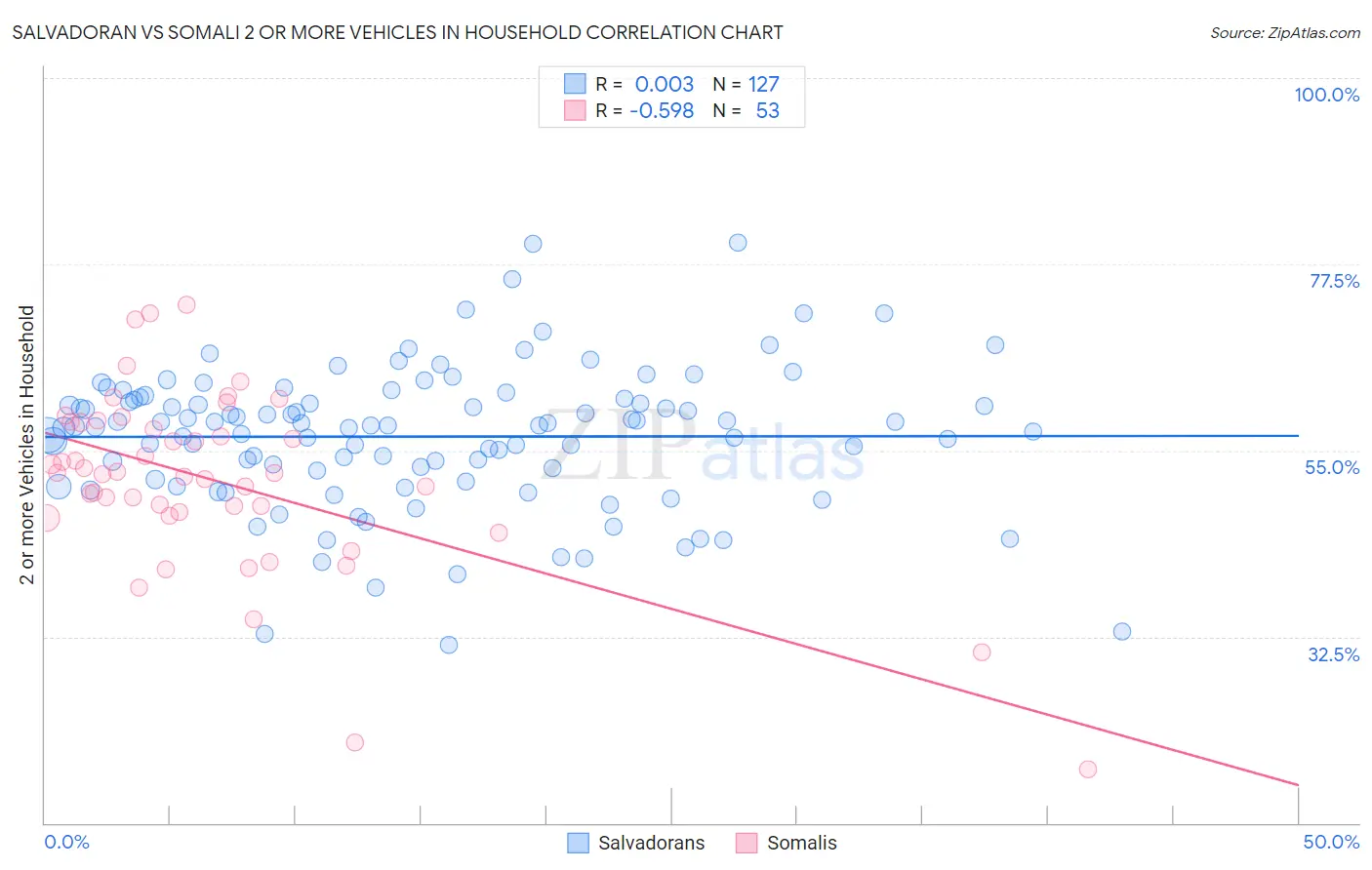 Salvadoran vs Somali 2 or more Vehicles in Household