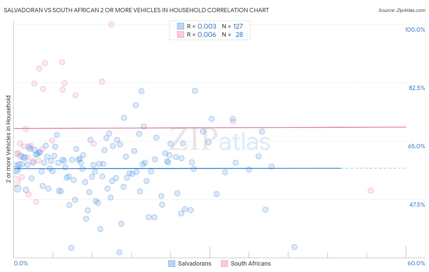 Salvadoran vs South African 2 or more Vehicles in Household