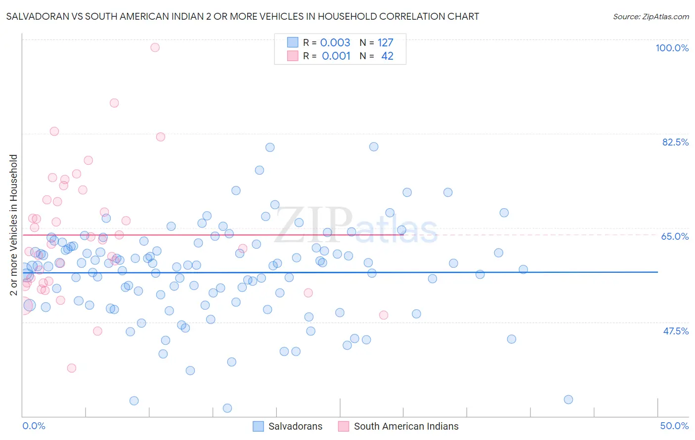 Salvadoran vs South American Indian 2 or more Vehicles in Household