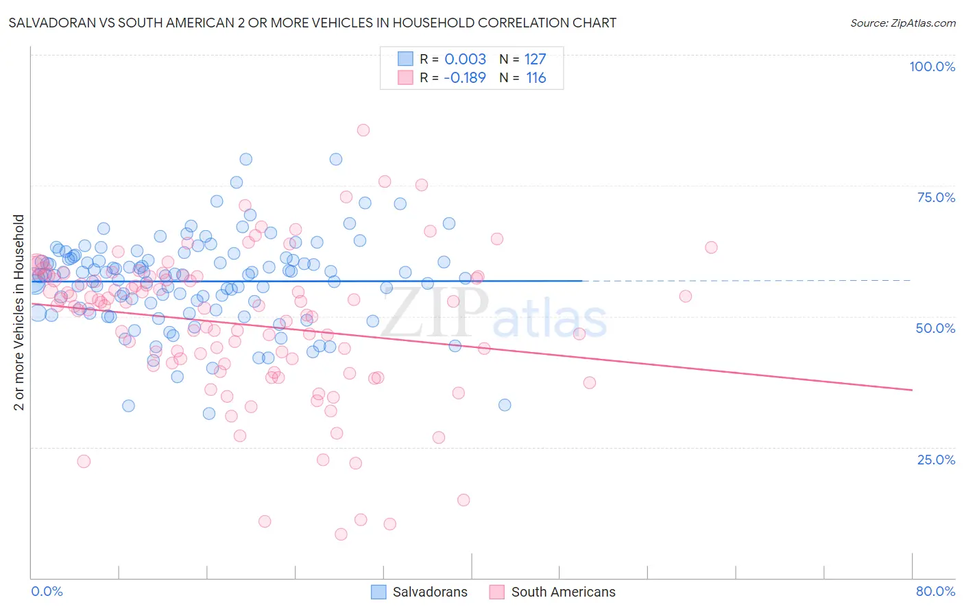 Salvadoran vs South American 2 or more Vehicles in Household