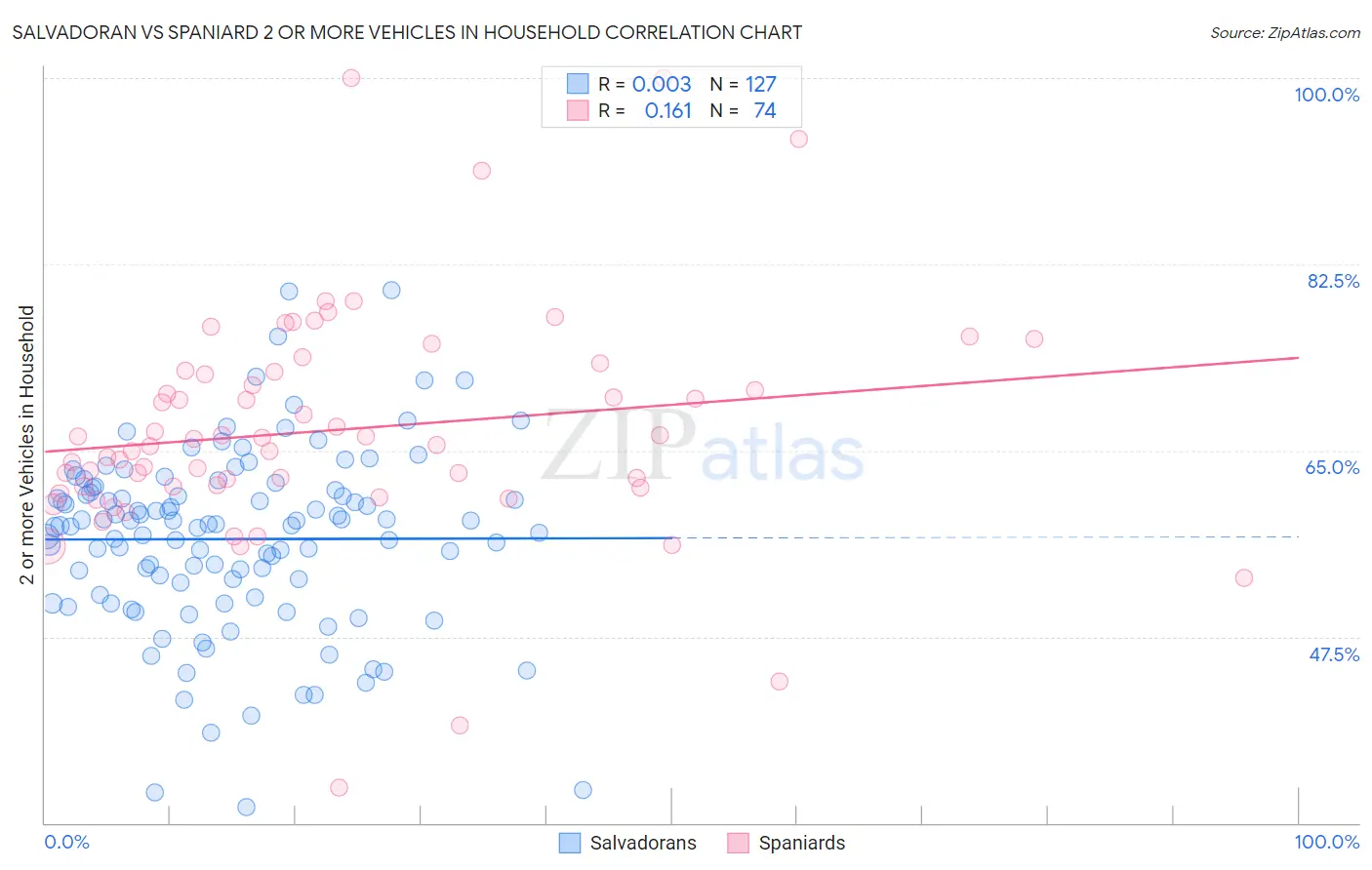 Salvadoran vs Spaniard 2 or more Vehicles in Household