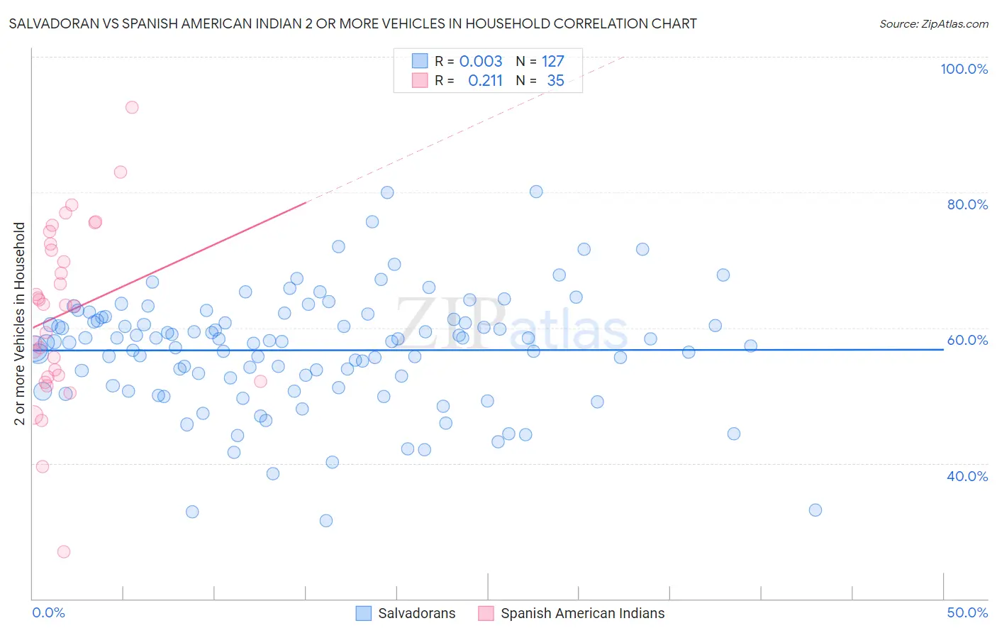 Salvadoran vs Spanish American Indian 2 or more Vehicles in Household