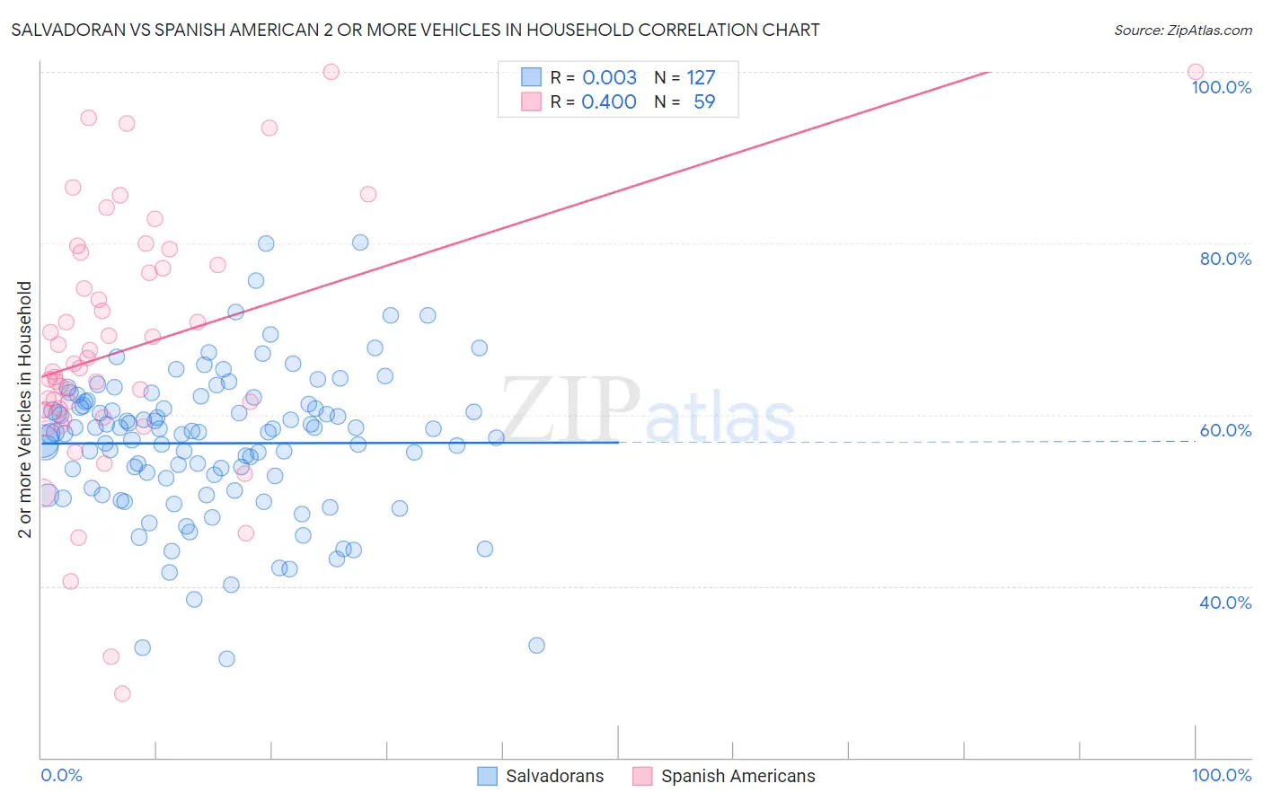 Salvadoran vs Spanish American 2 or more Vehicles in Household