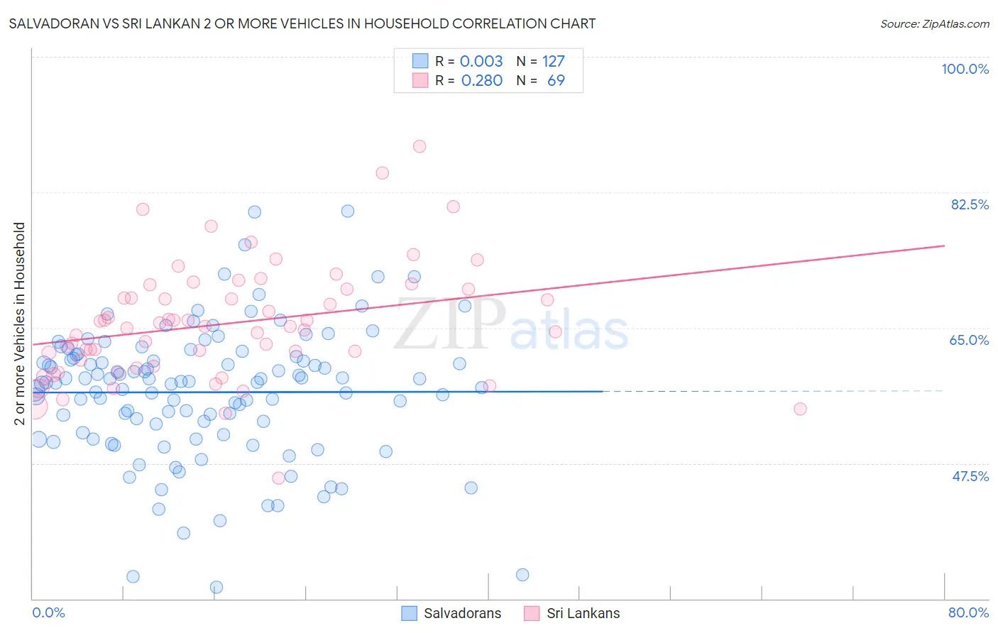 Salvadoran vs Sri Lankan 2 or more Vehicles in Household