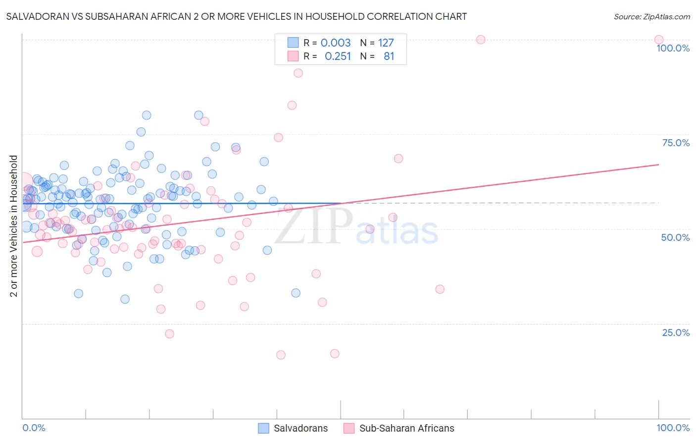 Salvadoran vs Subsaharan African 2 or more Vehicles in Household