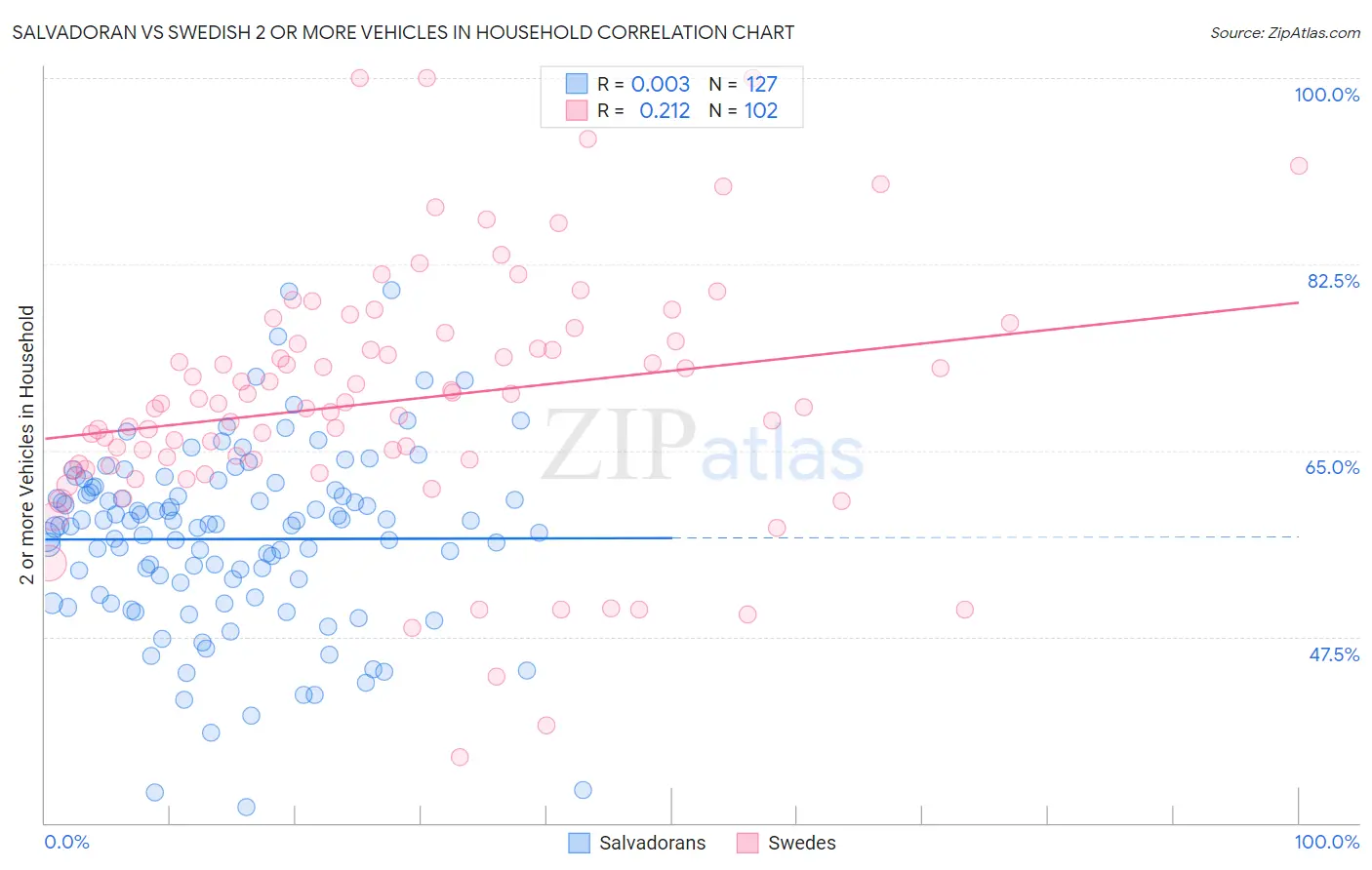 Salvadoran vs Swedish 2 or more Vehicles in Household